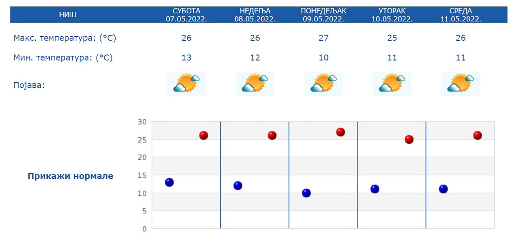 vremenska prognoza niš 7-11.5.2022.