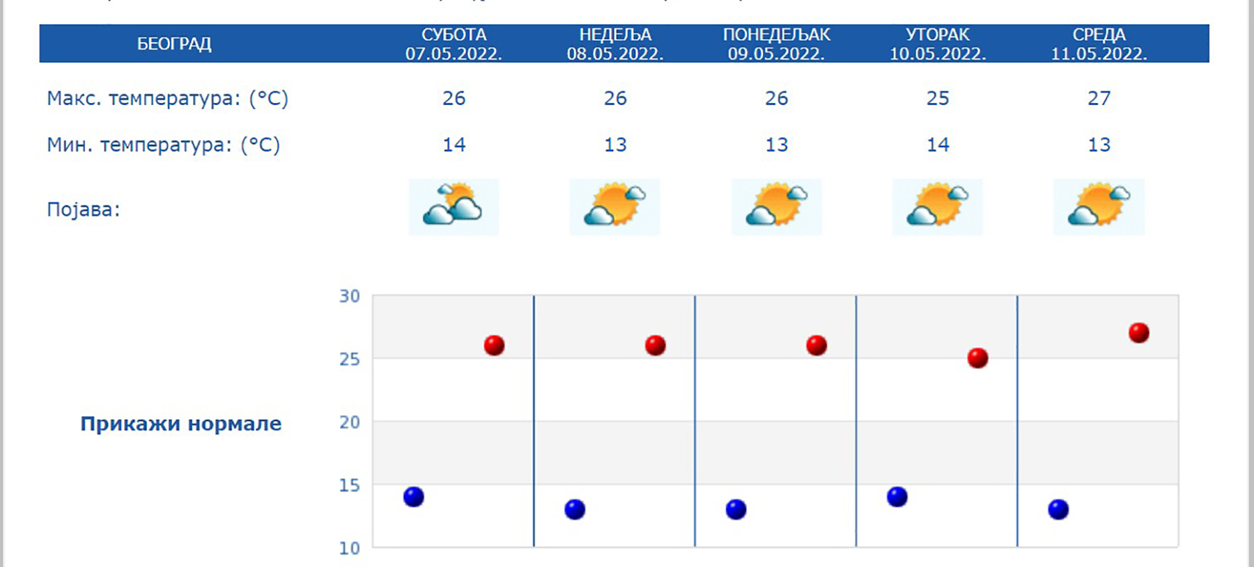 vremenska prognoza beograd 7-11.5.2022.