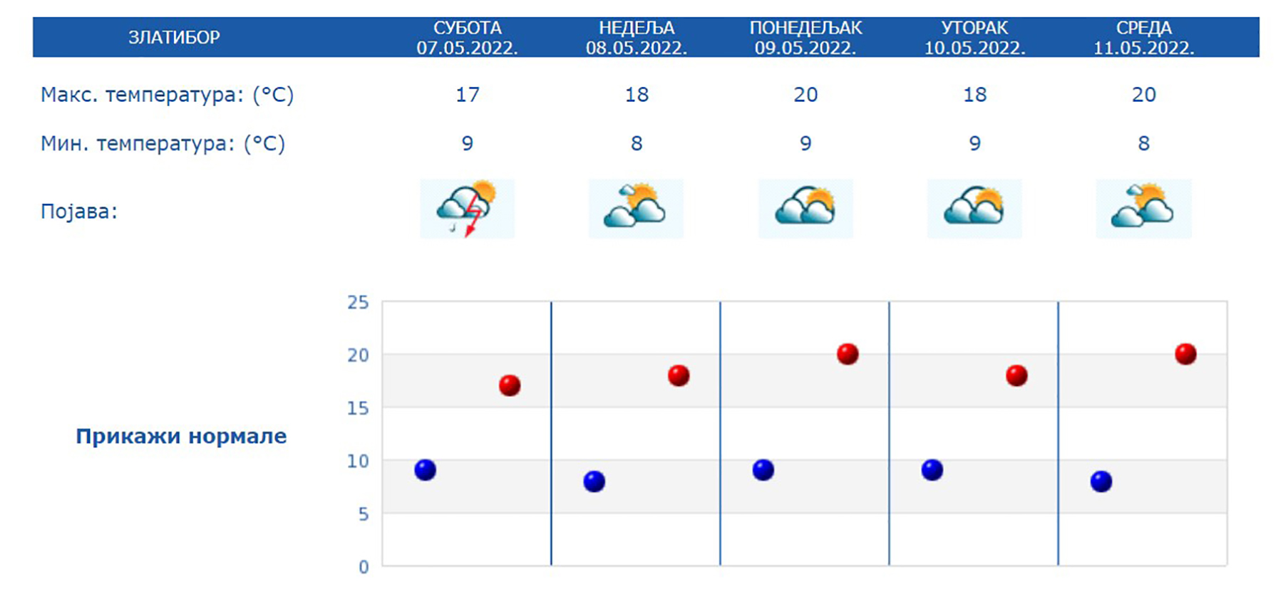 vremenska prognoza zlatibor 7-11.5.2022.