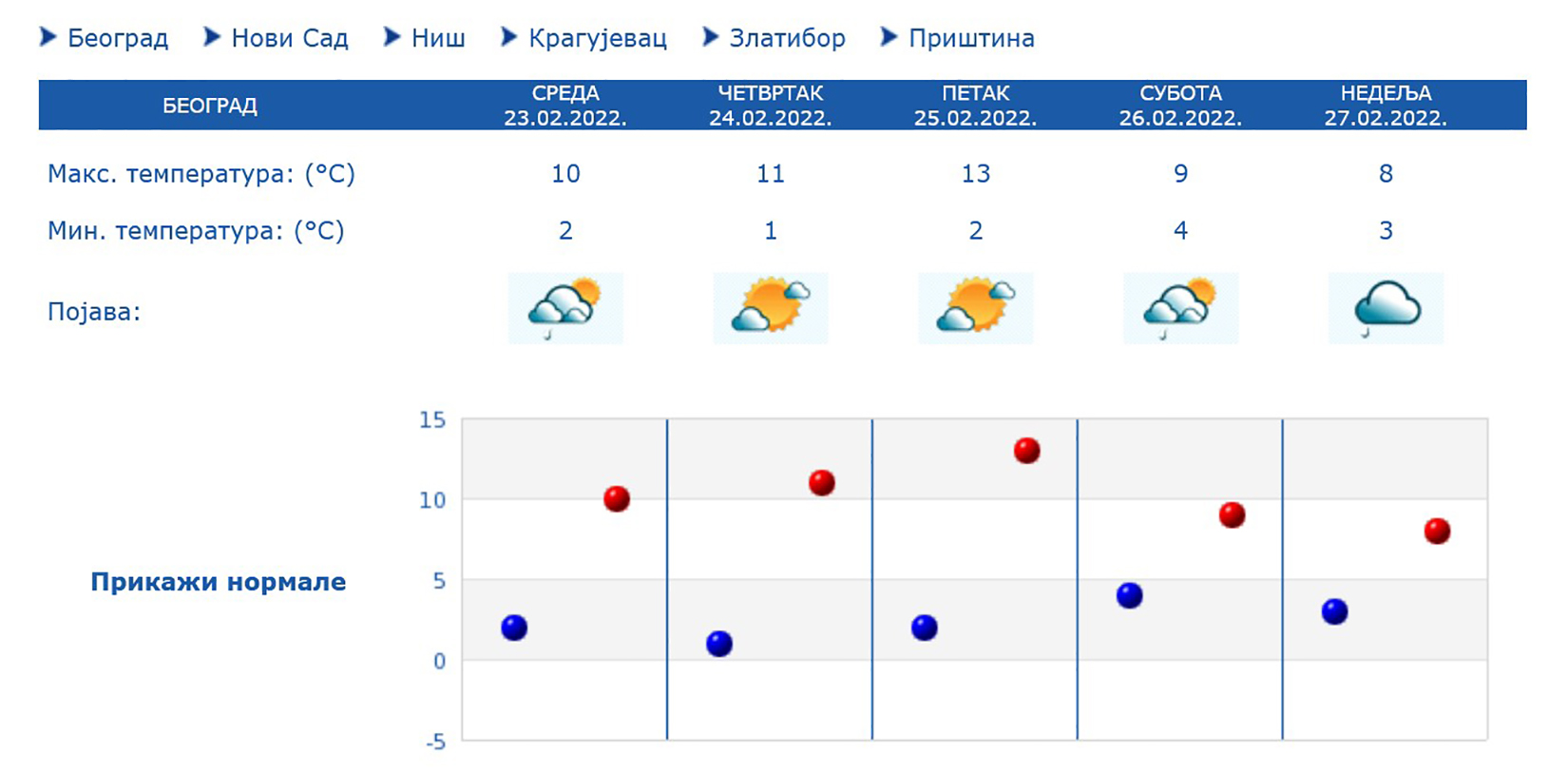 Beograd, vremenska prognoza, 5 dana, pet dana Foto: Printscreen/hidmet.gov.rs