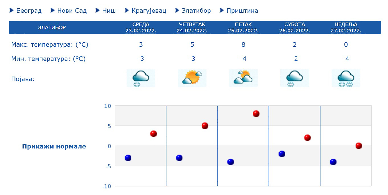 Zlatibo, vremenska prognoza, 5 dana, pet dana Foto: Printscreen/hidmet.gov.rs
