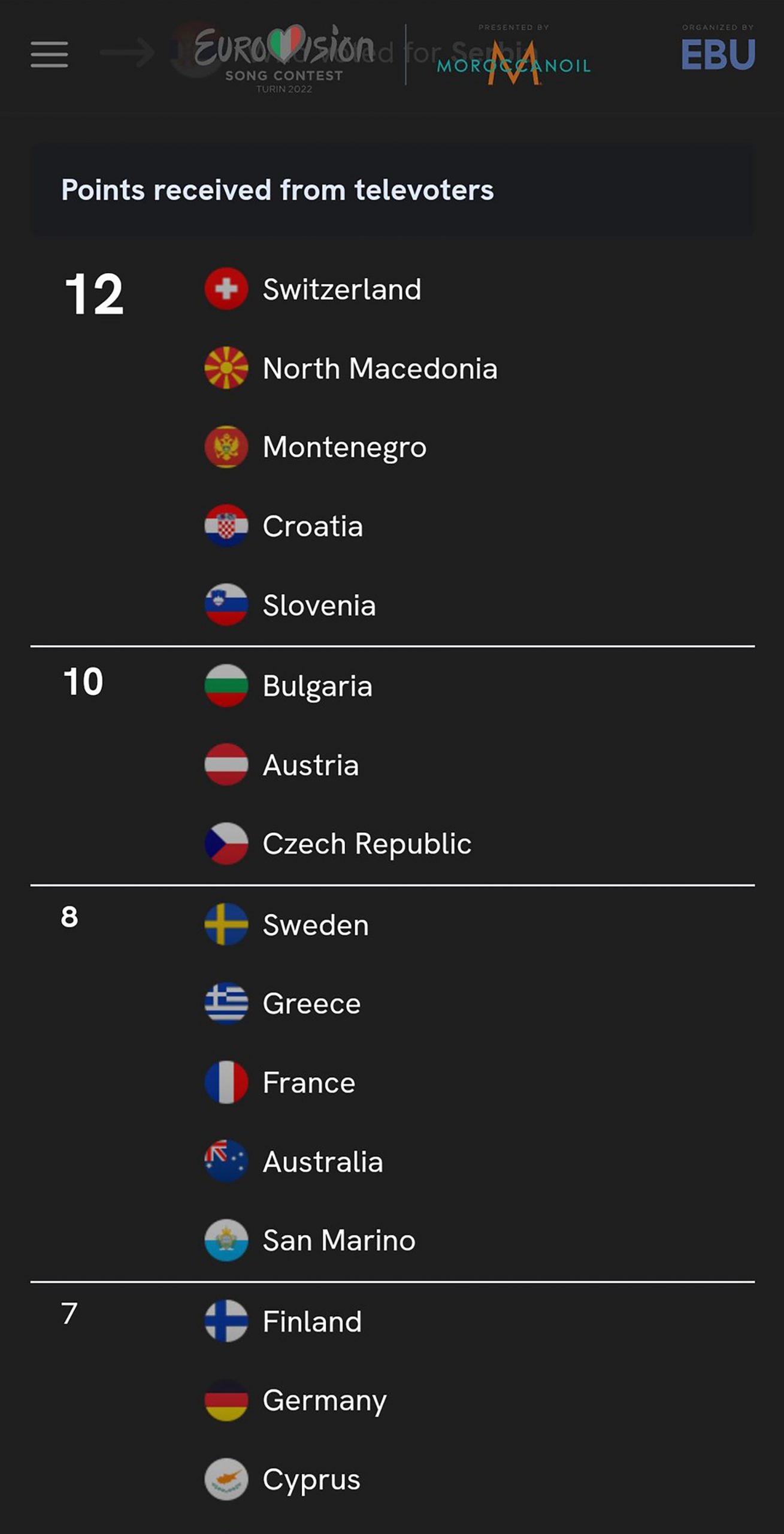 ovako je glasala publika u evropi za srbiju