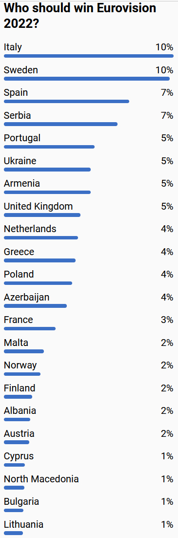 ko ce pobediti na evroviziji anketa