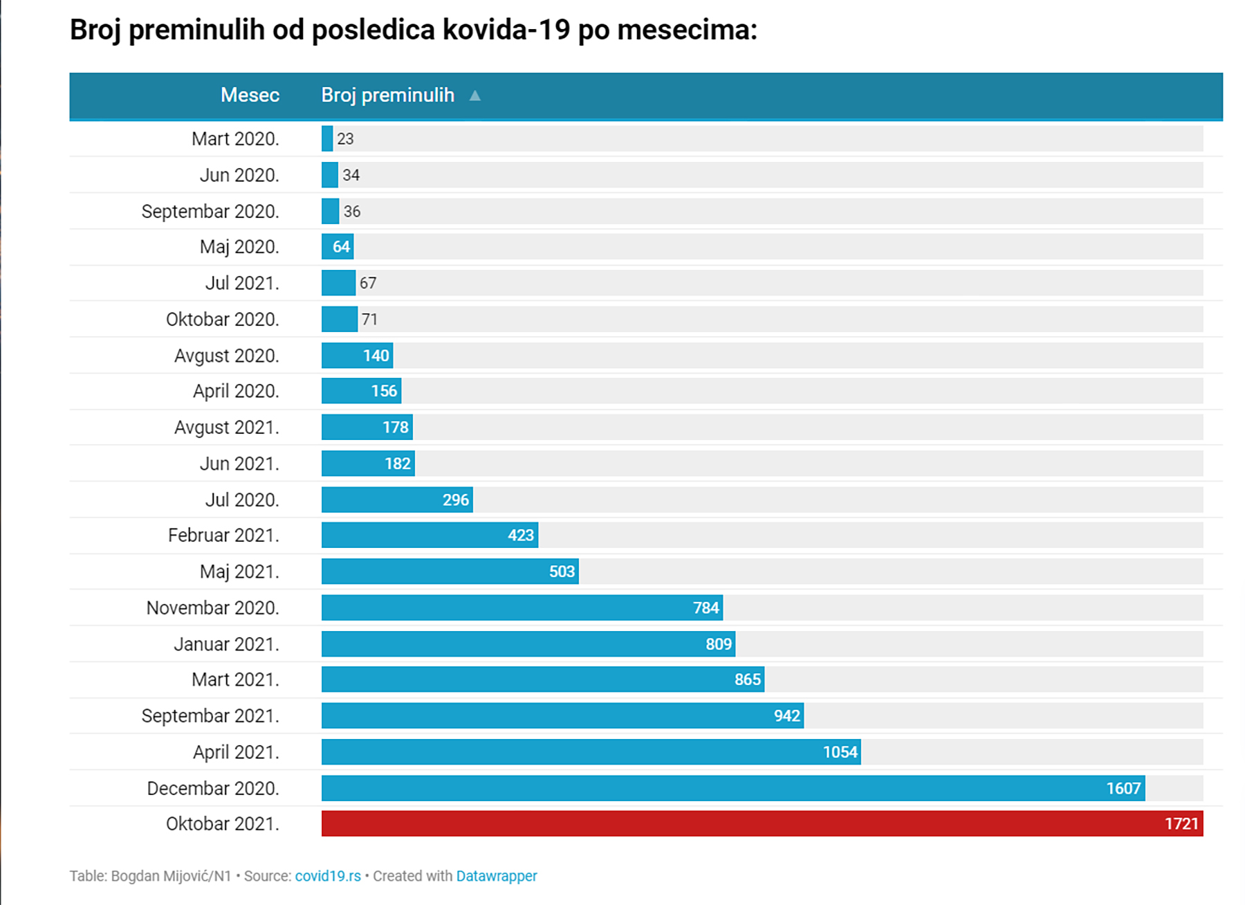 Oktobar 2021. najcrnji mesec od početka epidemije koronavirusa