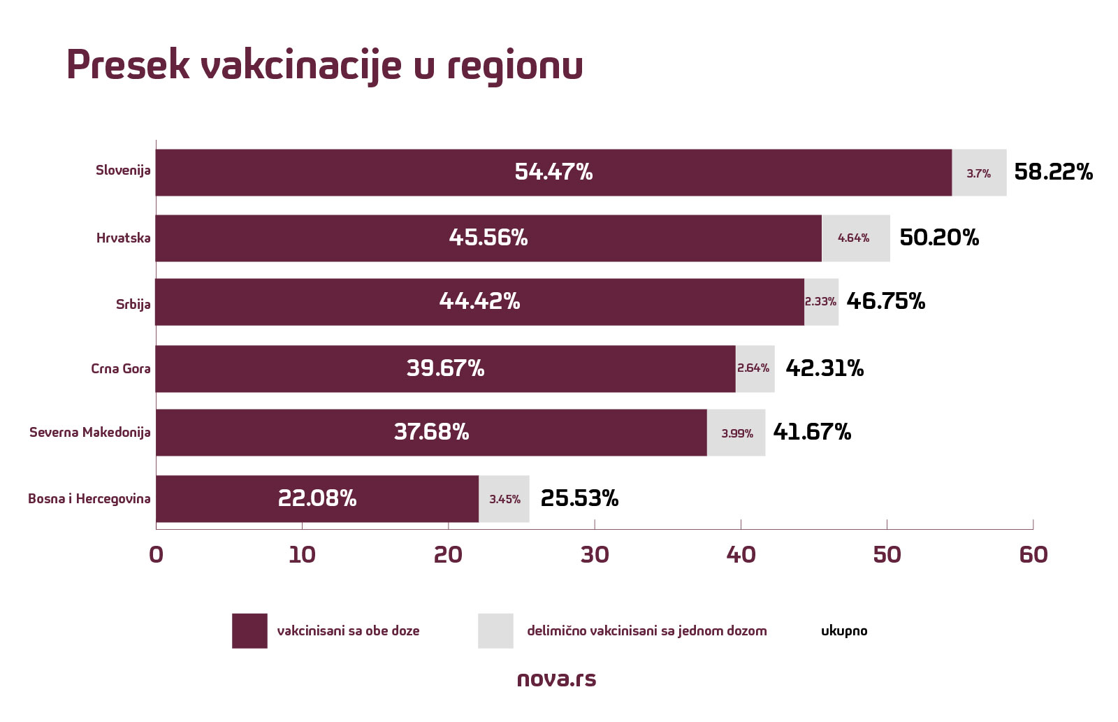 Presek vakcinacije u regionu Grafika: Slađana Đermanović/Nova.rs