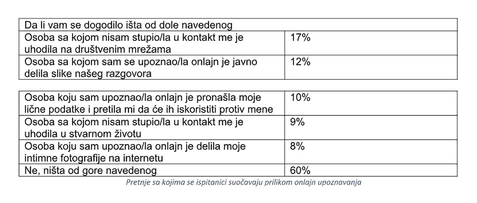 Onlajn upoznavanje i rizici po privatnost: svaki šesti korisnik se našao na meti doxinga dok je bio u potrazi za srodnom dušom