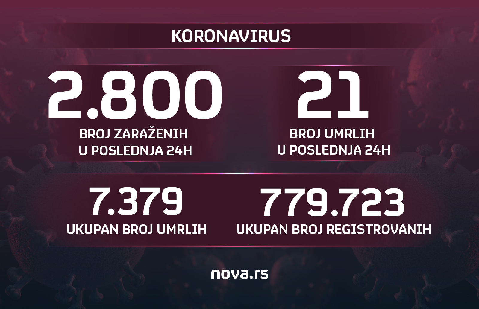 Brojke, broj zaraženih, umrlih, koronavirus, 05.09.2021. Grafika: Slađana Đermanović/Nova.rs
