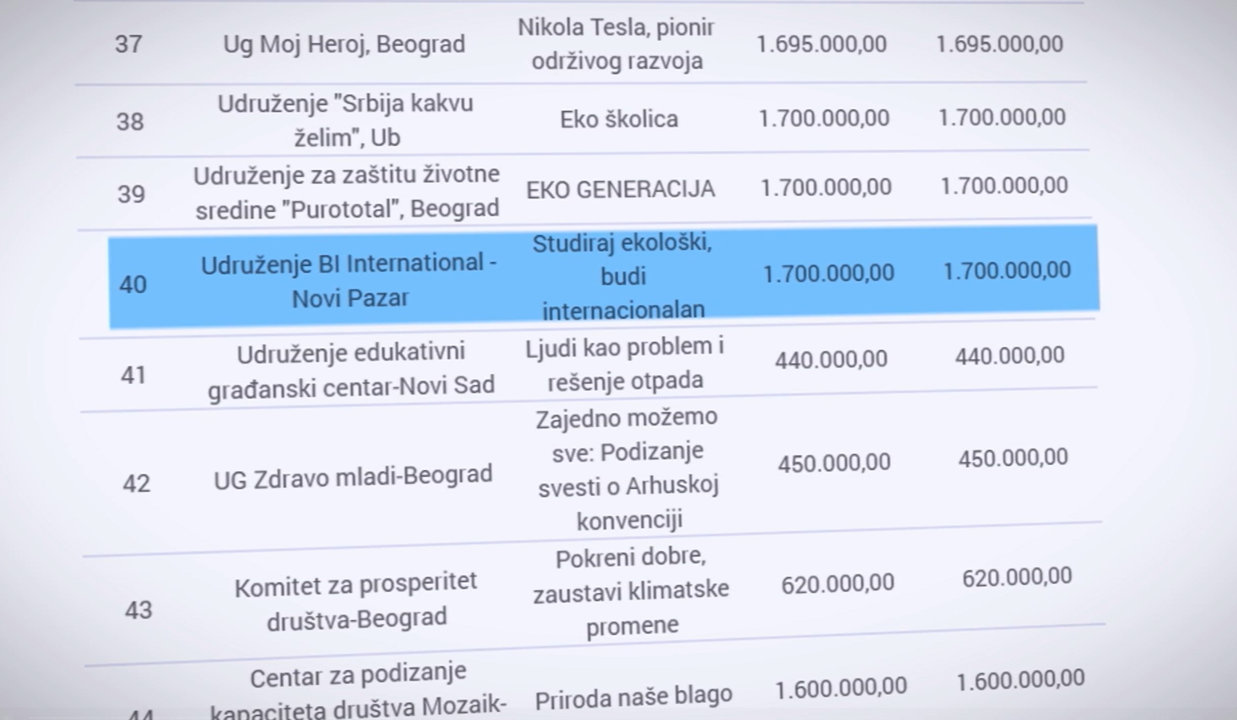 Sporan konkurs za ekologiju: Novac i organizacijama koje nisu ni registrovane