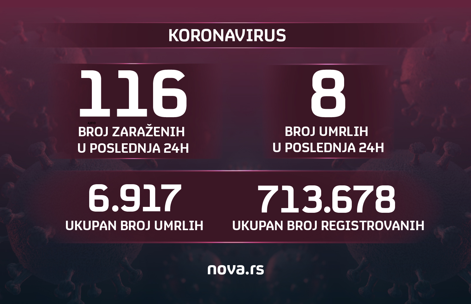 Grafika: Slađana Đermanović/Nova.rs korona