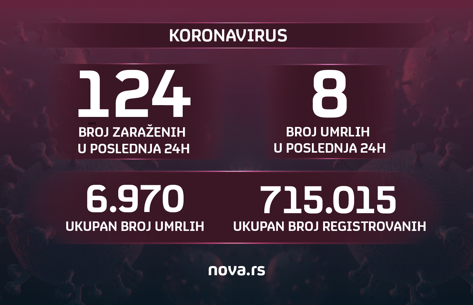 Koronavirus grafika