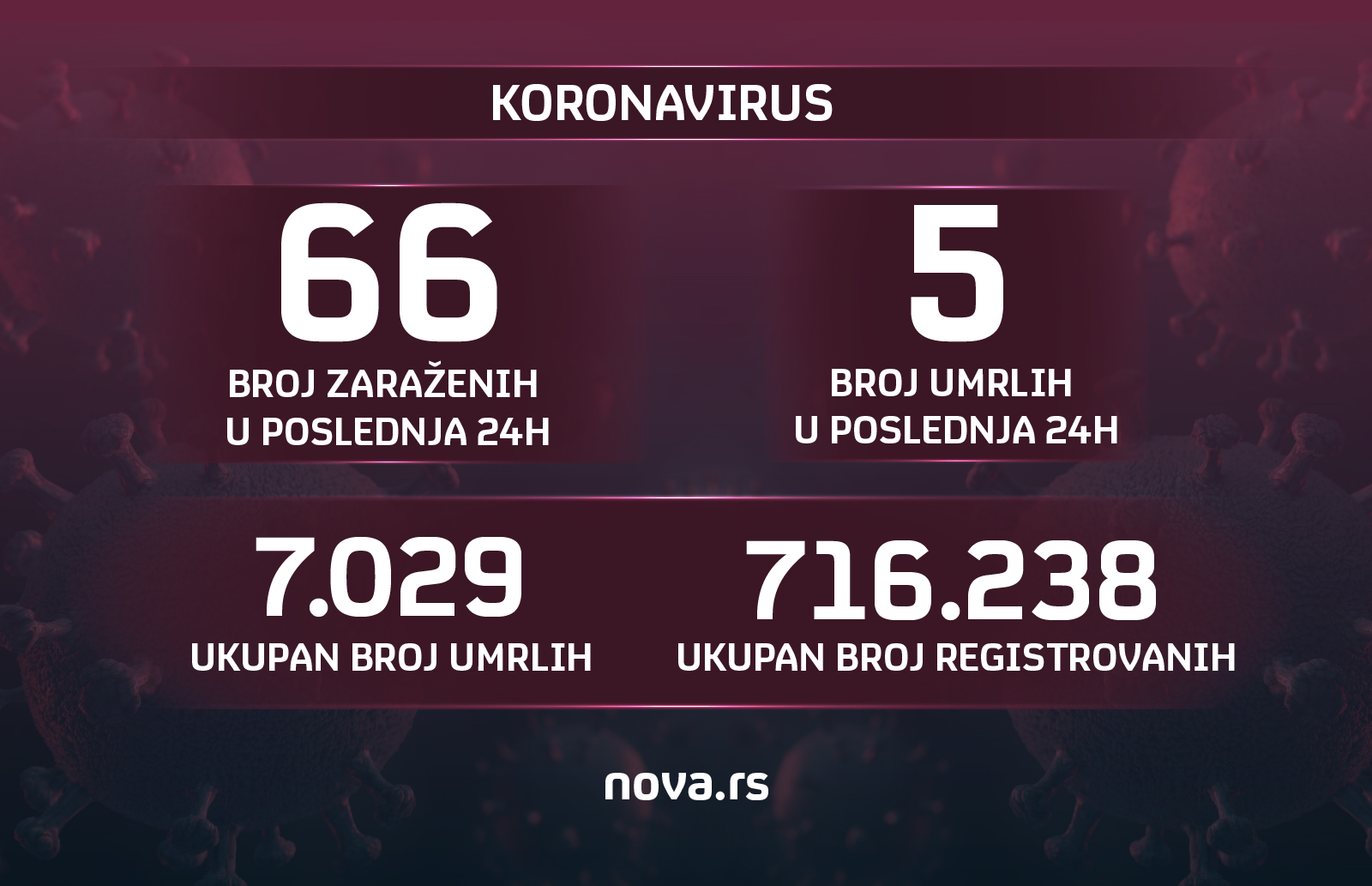 koronavirus grafika