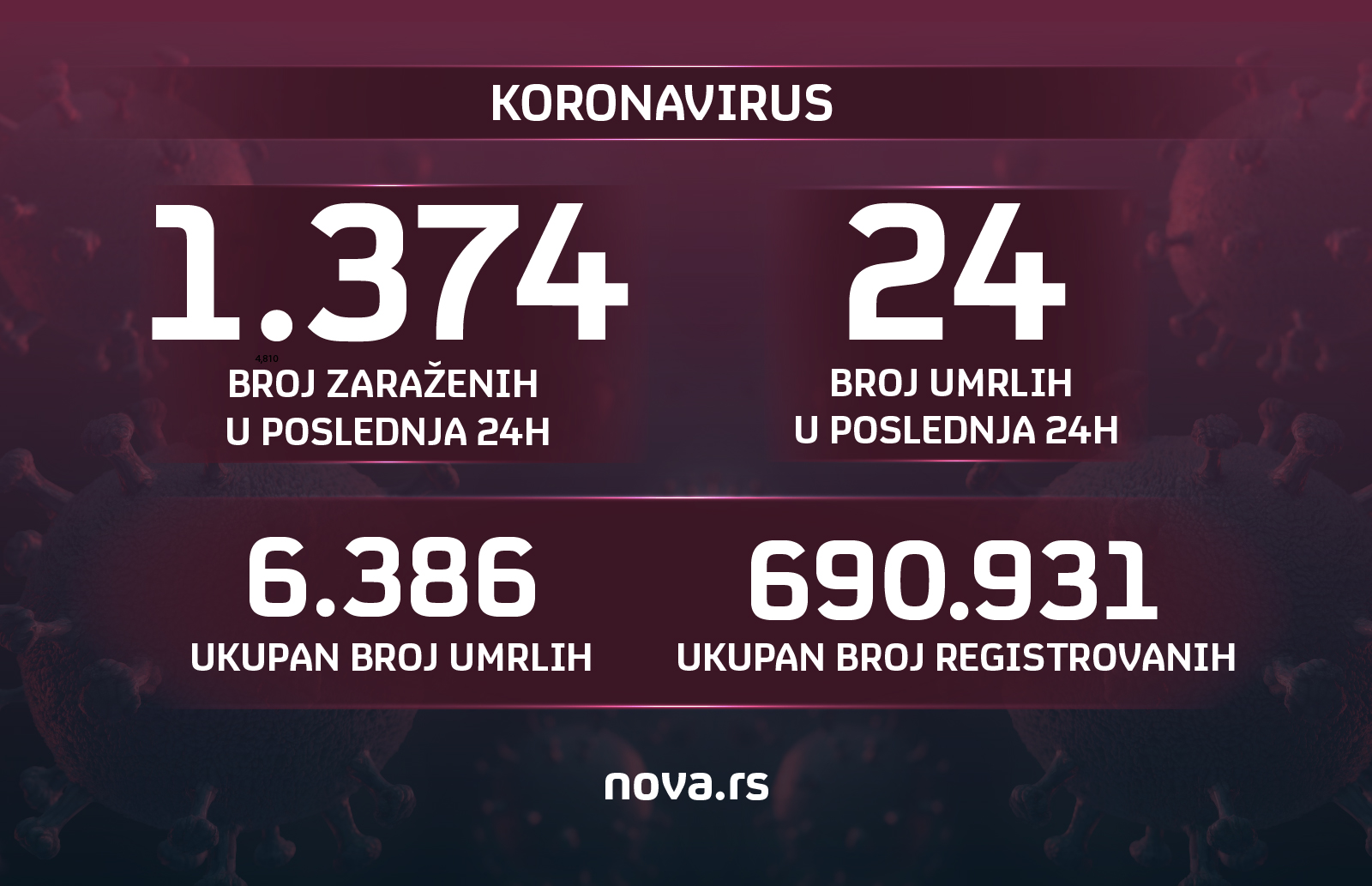 Grafika, brojke, 01.05.2021. broj zaraženih, umrlih, koronavirus Grafika: Slađana Đermanović/Nova.rs