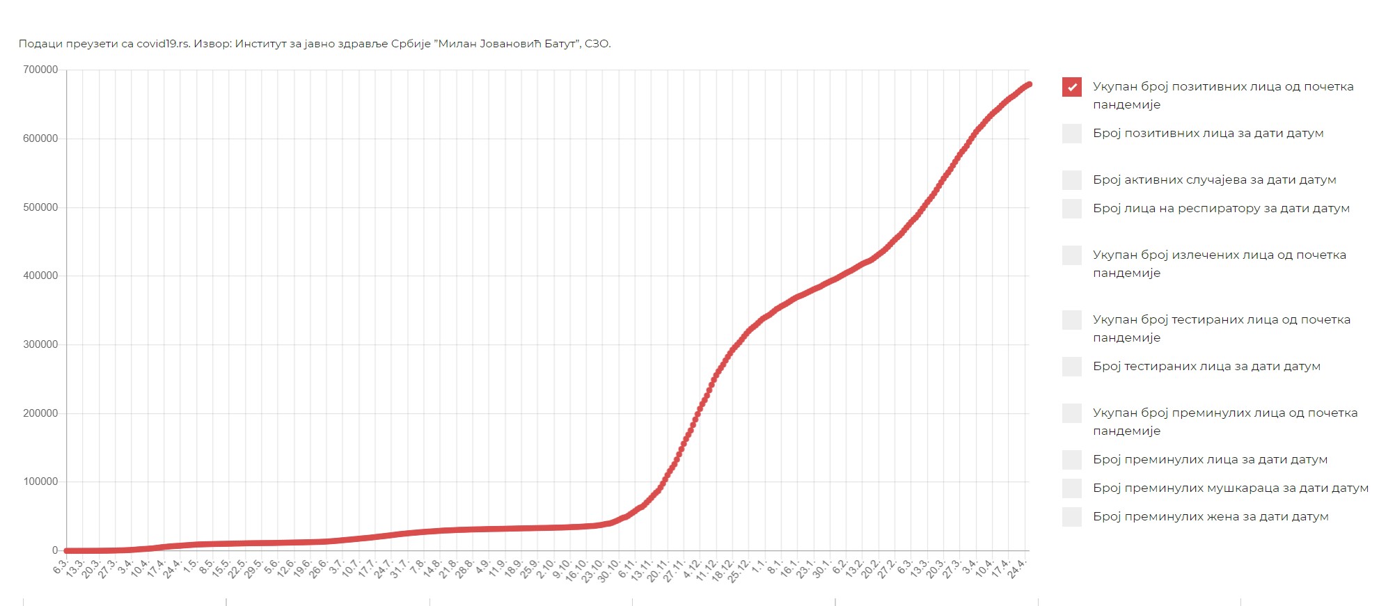 Grafikon, ukupan broj obolelih od koronavirusa od pocetka pandemije, koronavirus grafika
