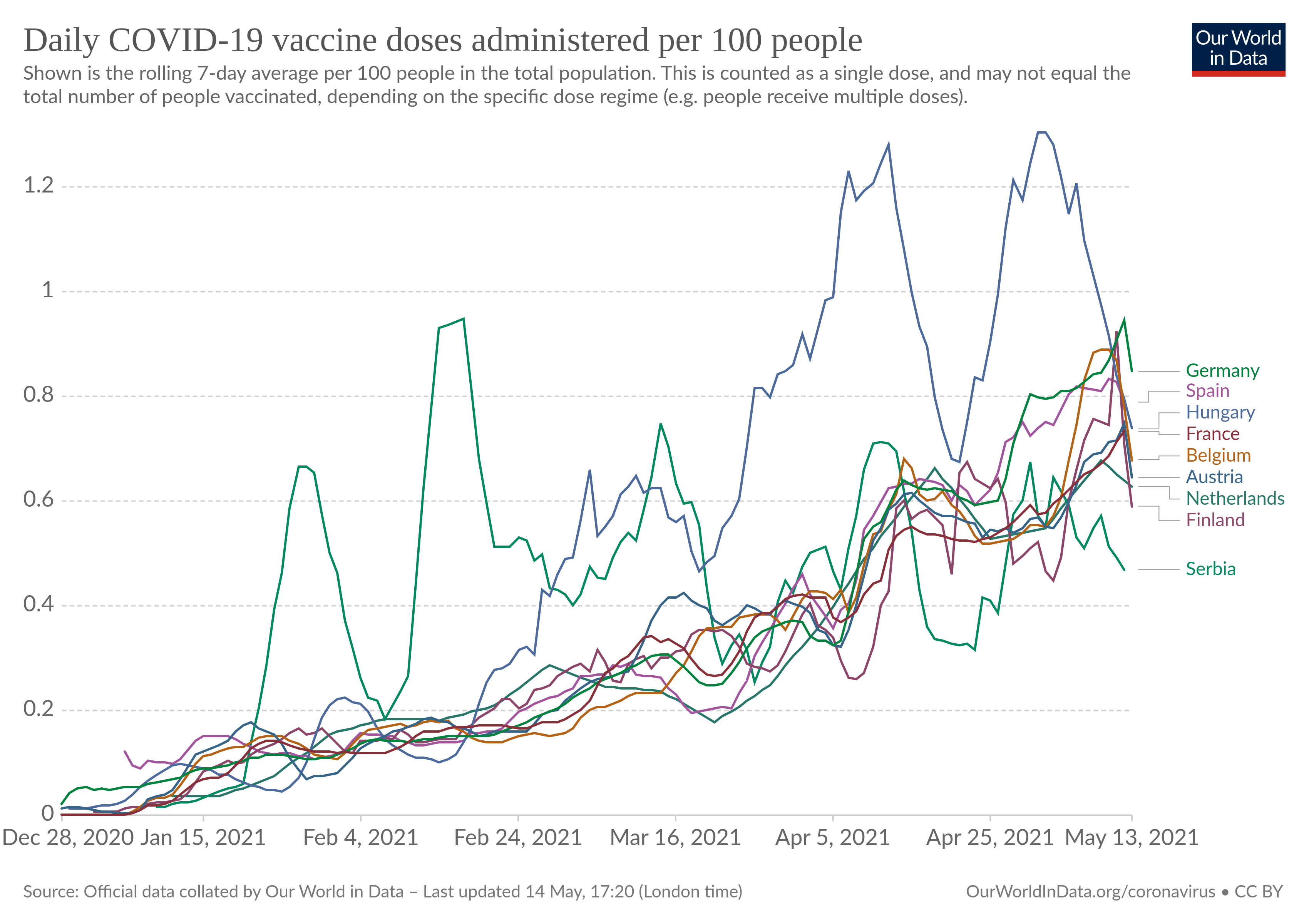 1621074891-daily-covid-vaccination-doses-per-capita.png