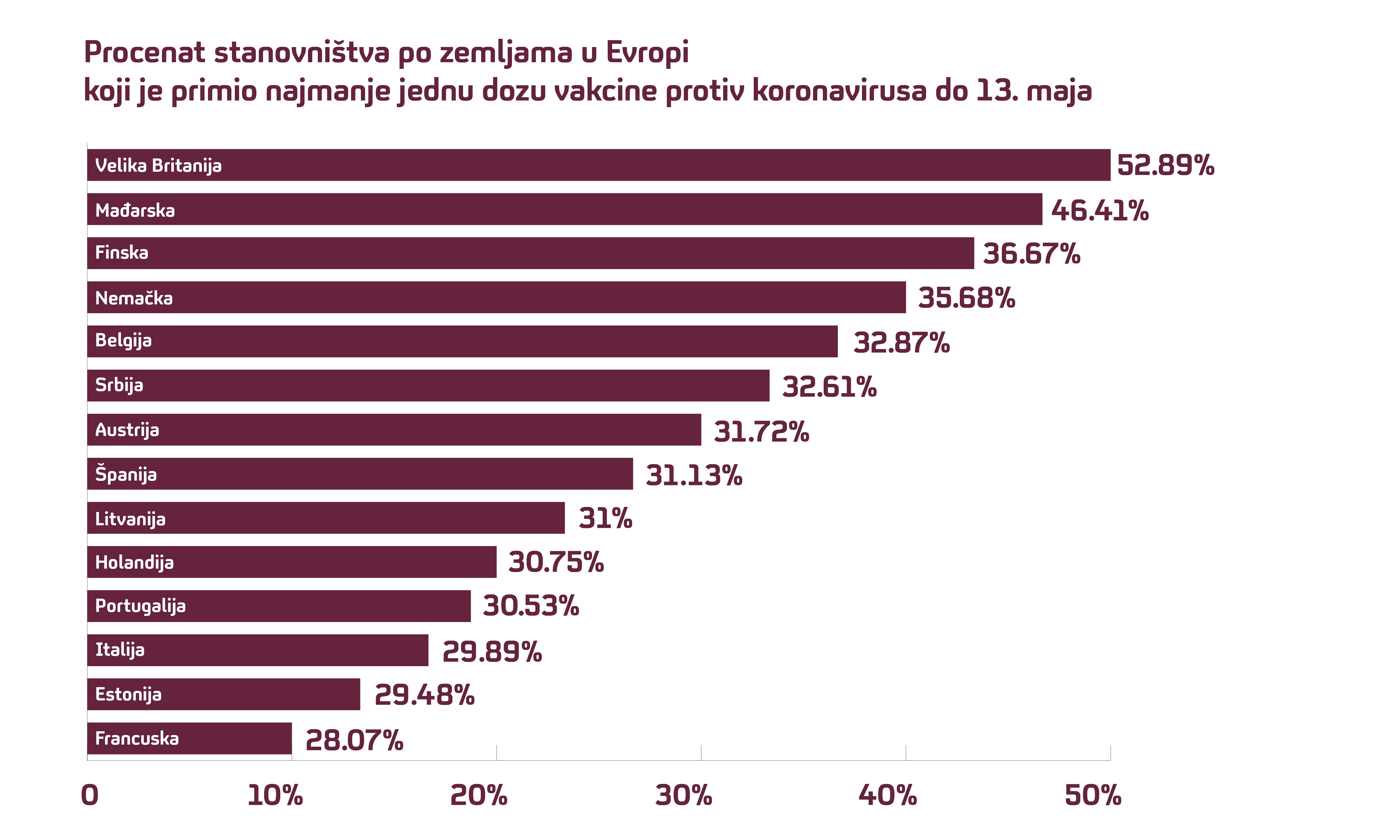 procenat-vakcinisanih-Evropa