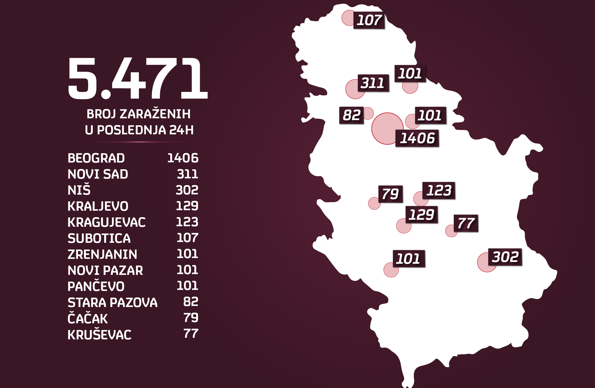Korna brojke 30.03. po gradovima