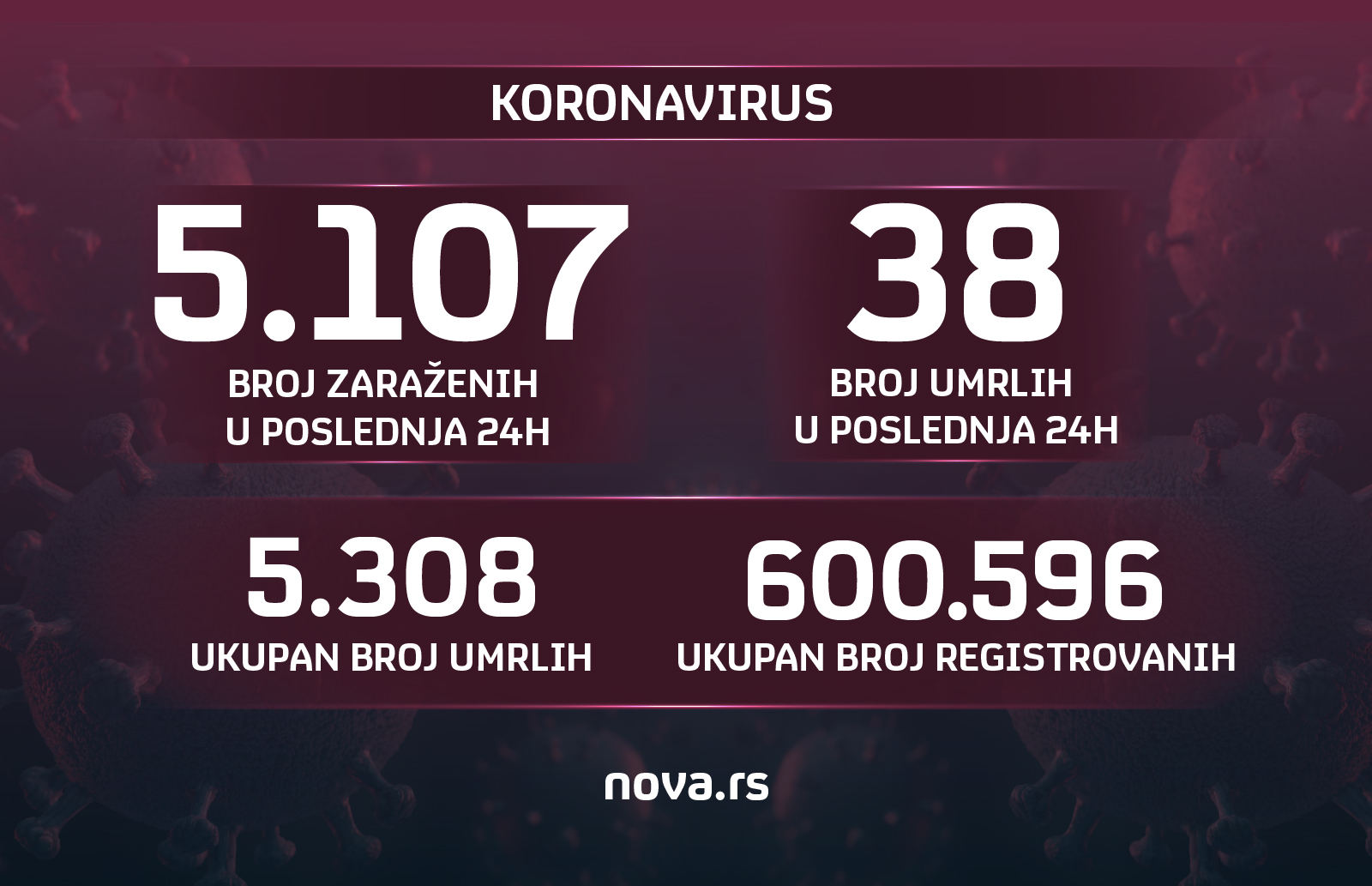 Brojke, grafika, 31.03.2021. broj novozaraženih, umrlih Grafika: Slađana Đermanović/Nova.rs
