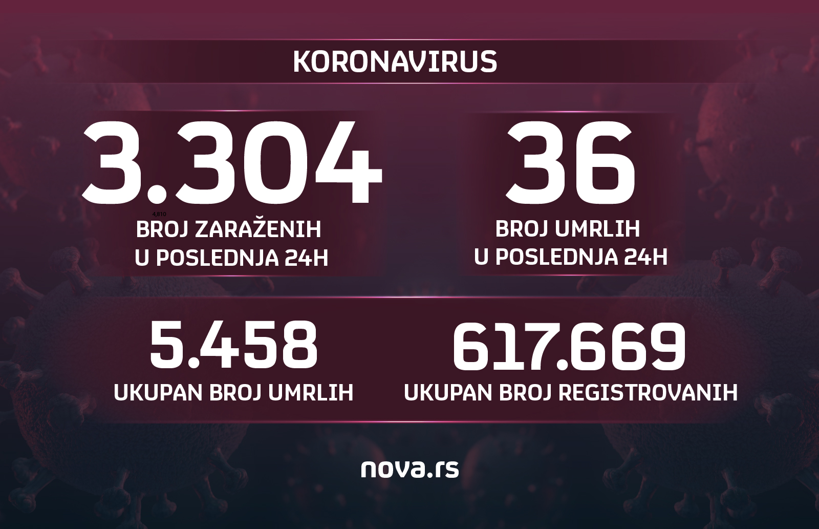 koronavirus grafika 04.04.2021.