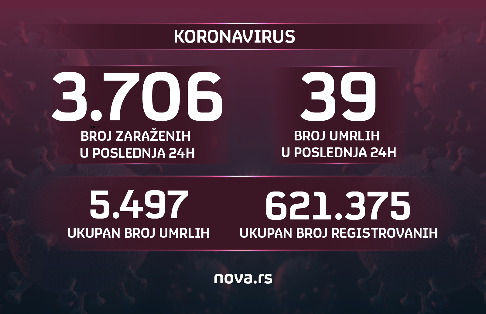 Grafika koronavirus 05.04.2021.