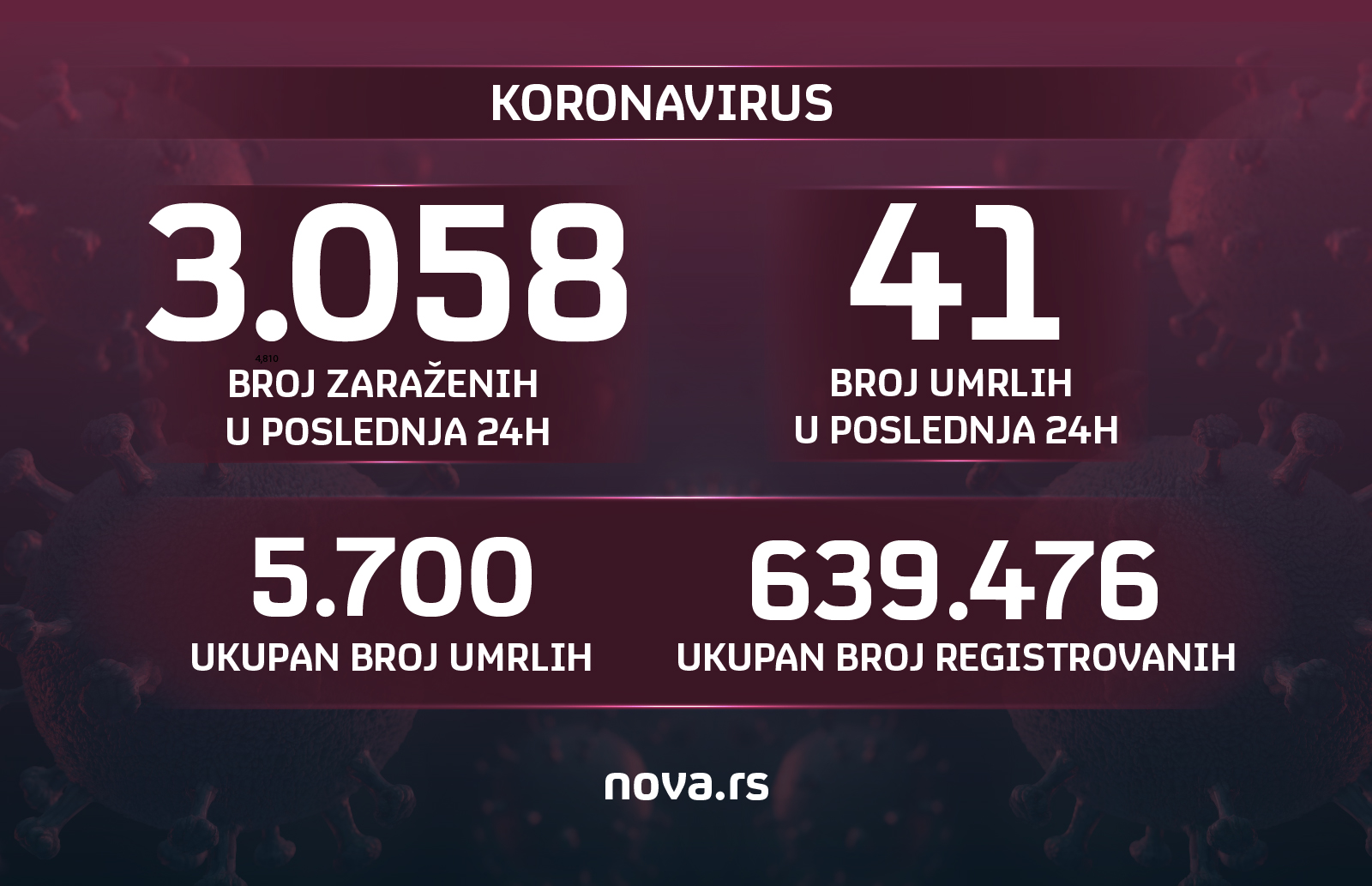 10.04. 2021. brojke, brojevi, zaraženi, umrli Grafika: Slađana Đermanović/Nova.rs