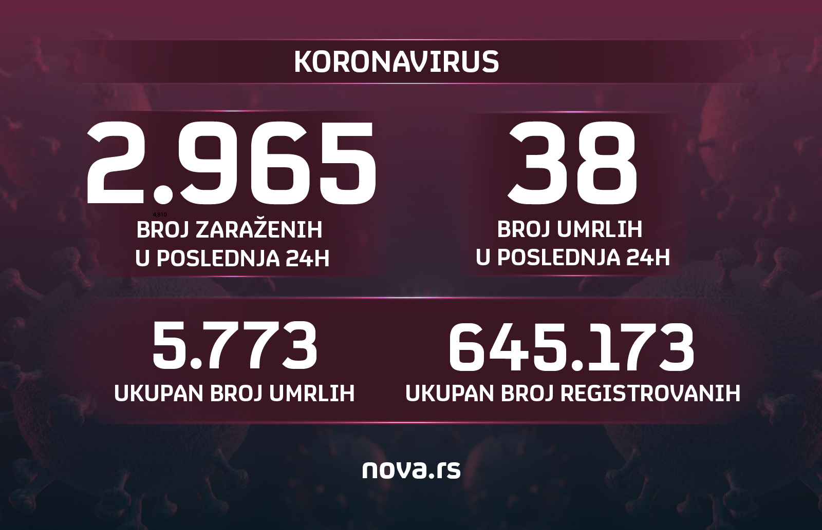 Korona grafika, brojke
