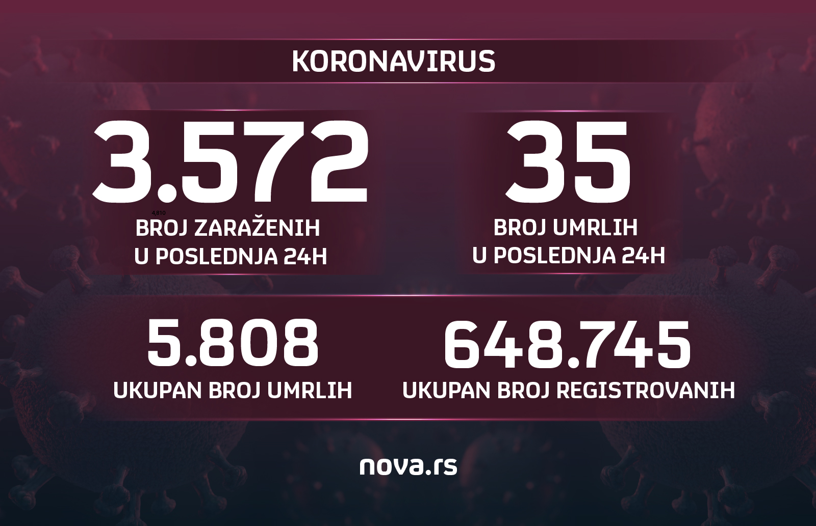 brojke, koronavirus, zaraženi, oboleli, umrli, 13,04,2021. Grafika: Slađana Đermanović
