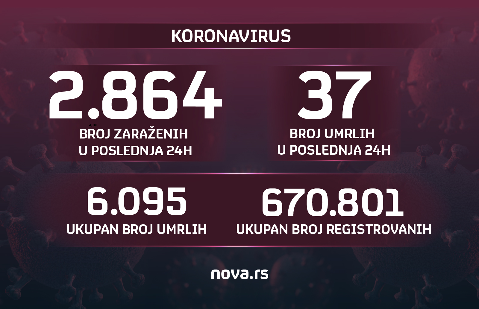 Koronavirus, grafika, brojke