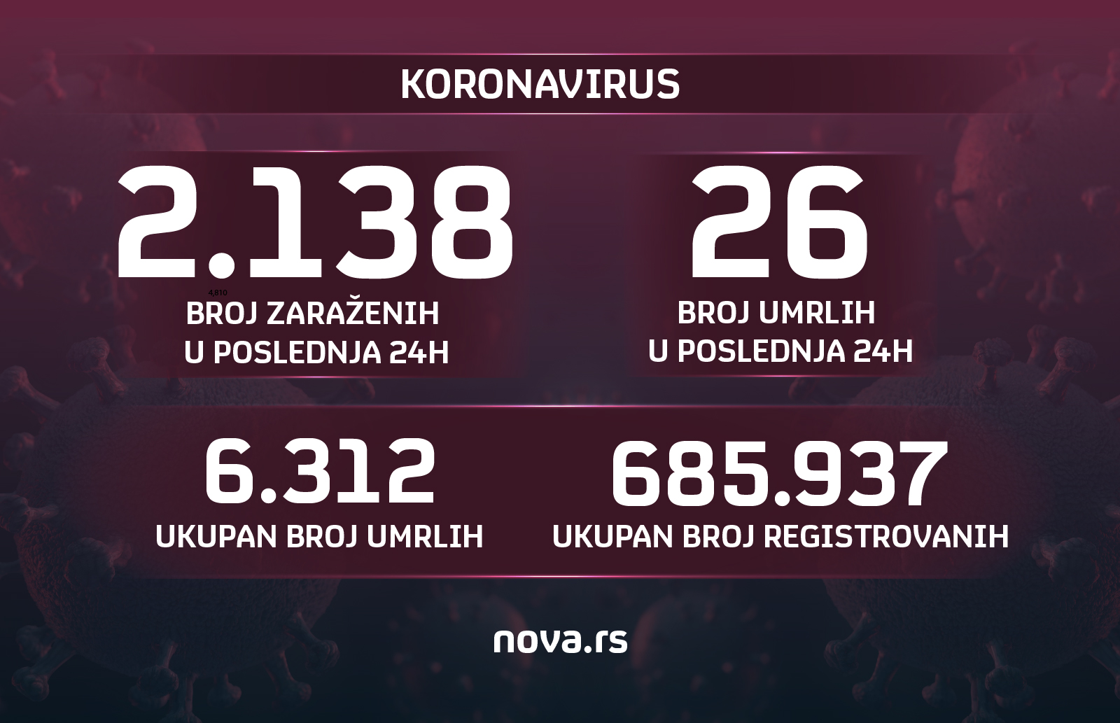 Koronavirus, grafika, brojke
