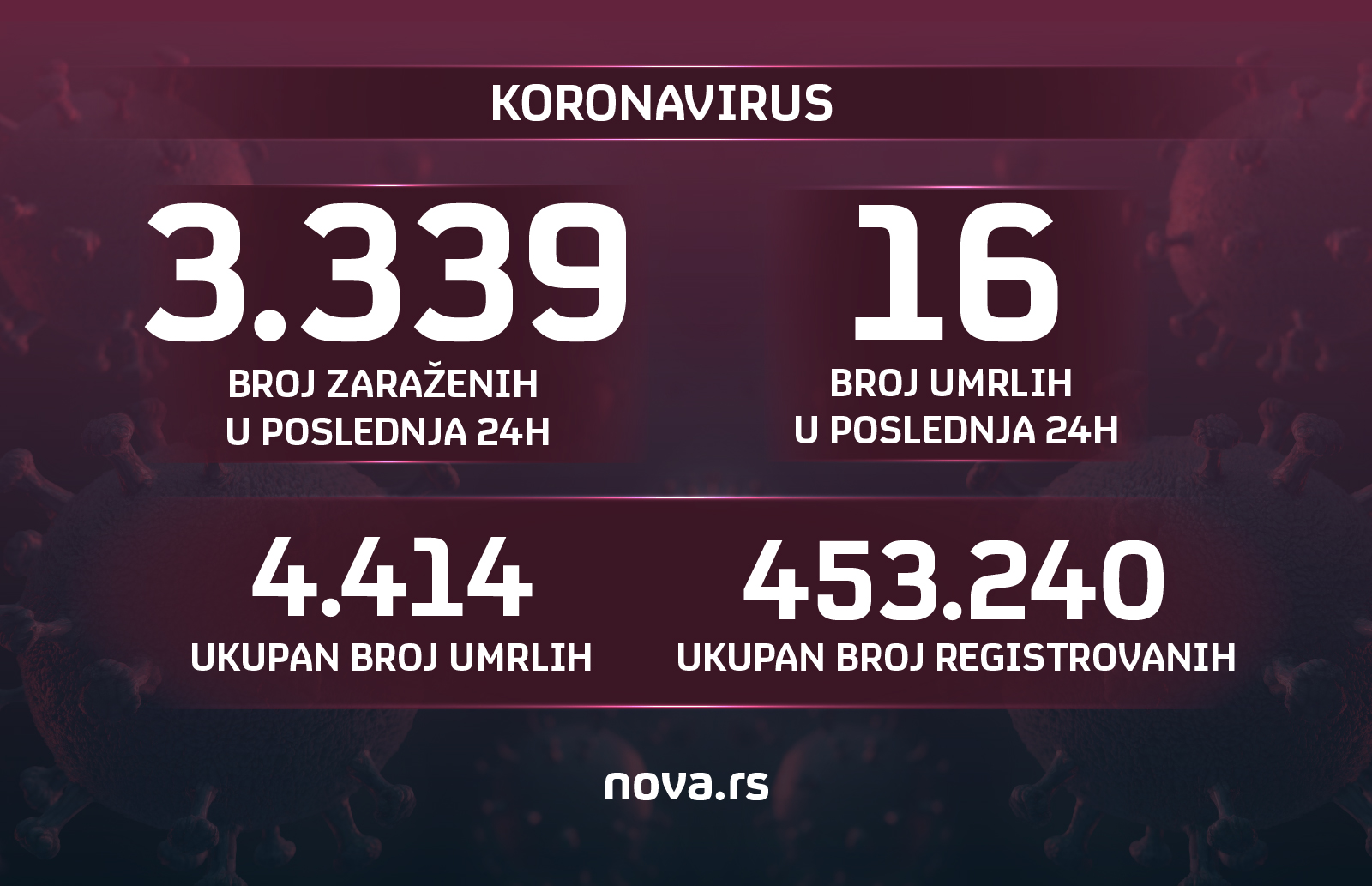 Koronavirus grafika 26.02.2021.