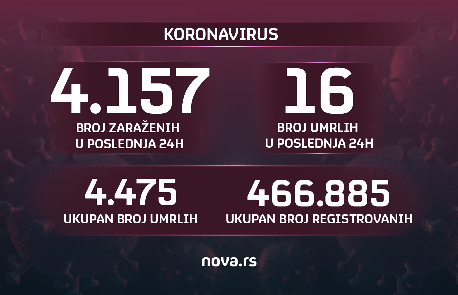 02.03.2021.
Koronavirus, brojke, broj zarazenih, broj umrlih, broj testiranih