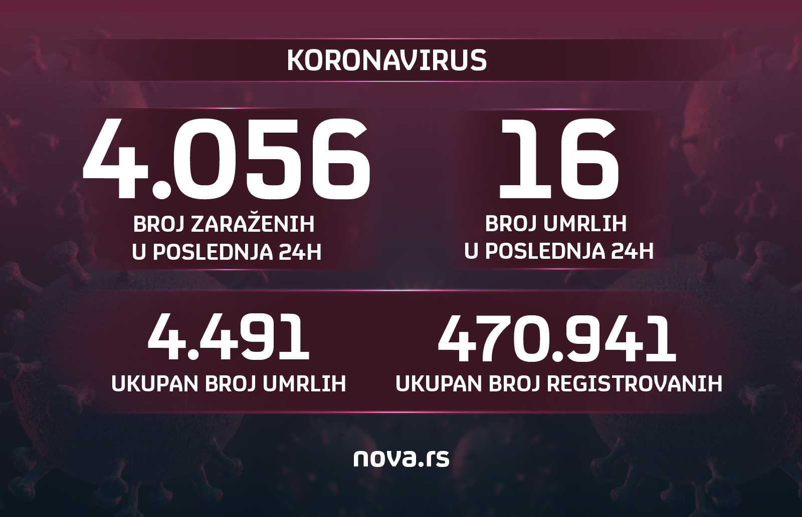 koronavirus 3.3.2021.