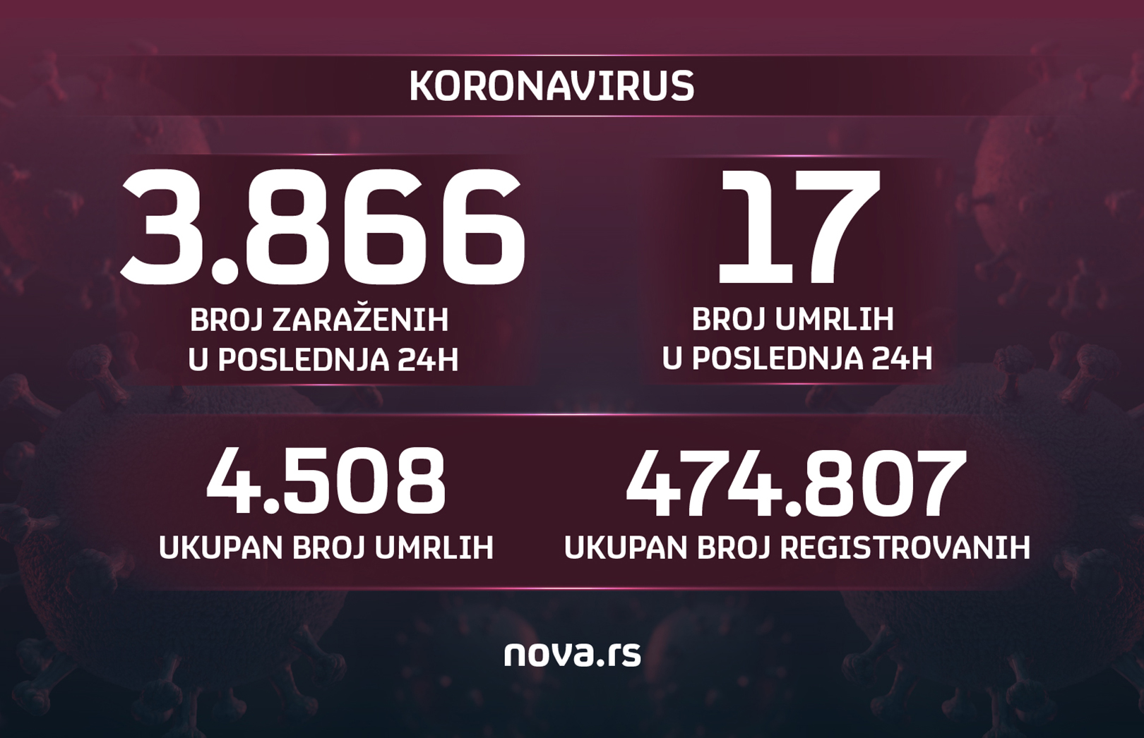04.03.2021. Koronavirus, broj zarazenih, broj umrlih