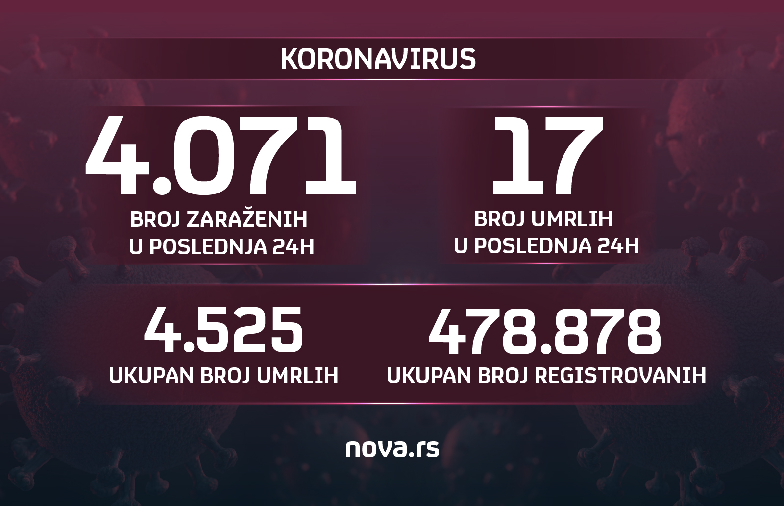 koronavirus grafika 5.3.2021.