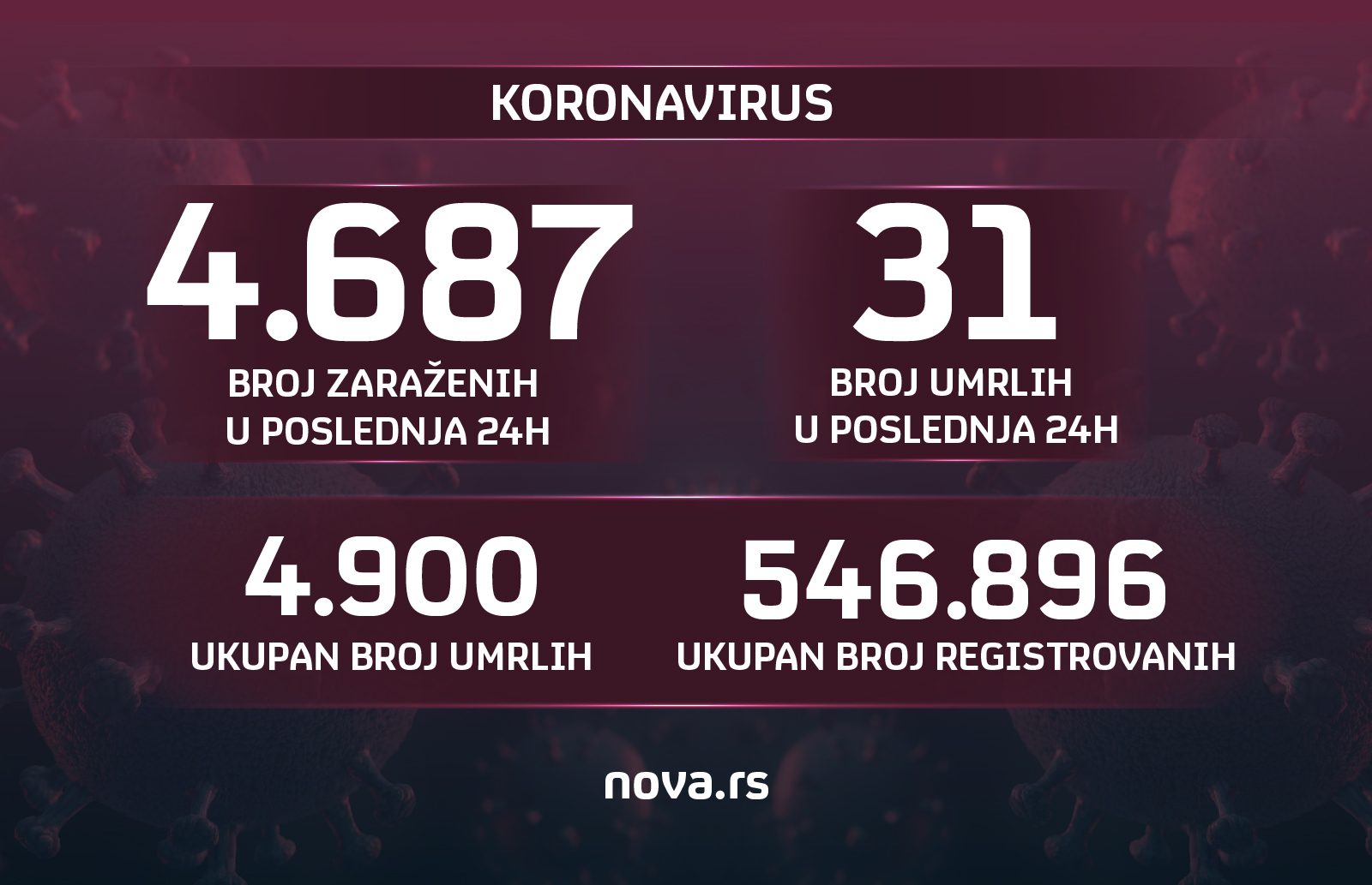 Koronavirus, 20.03.2021. grafika, statistika, brojke Grafika: Slađana Đermanović/Nova.rs