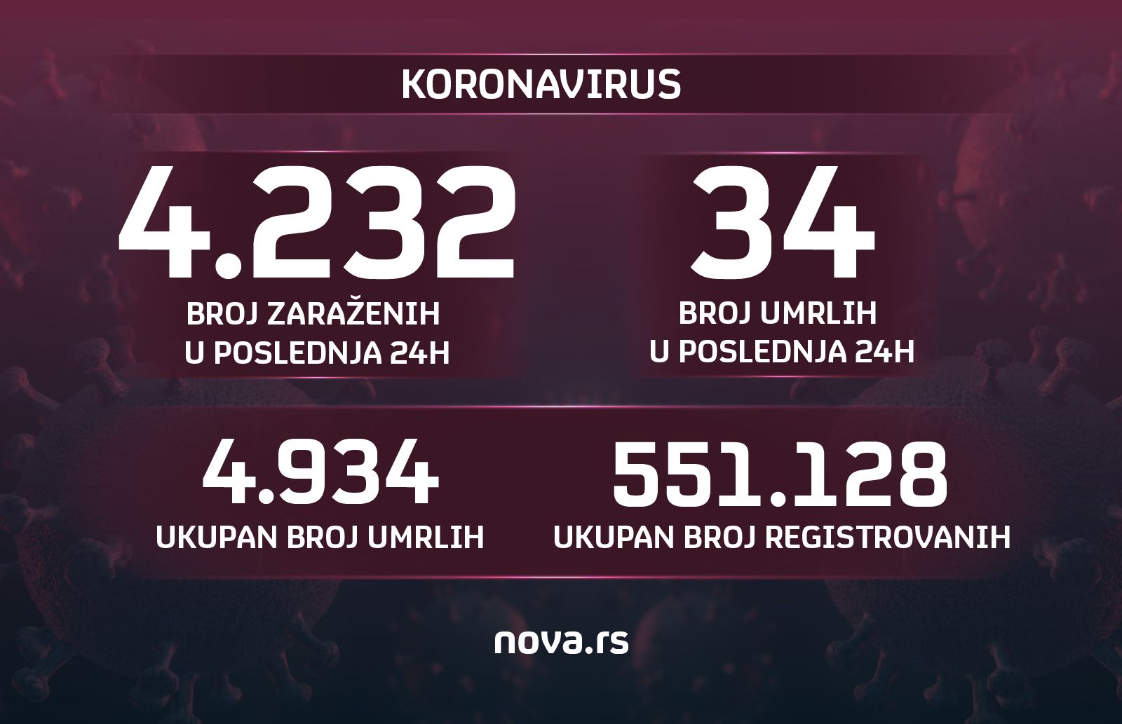 Brojke, brojevi, koronavirus, 21.03.2021. Grafika: Slađana Đermanović/Nova.rs