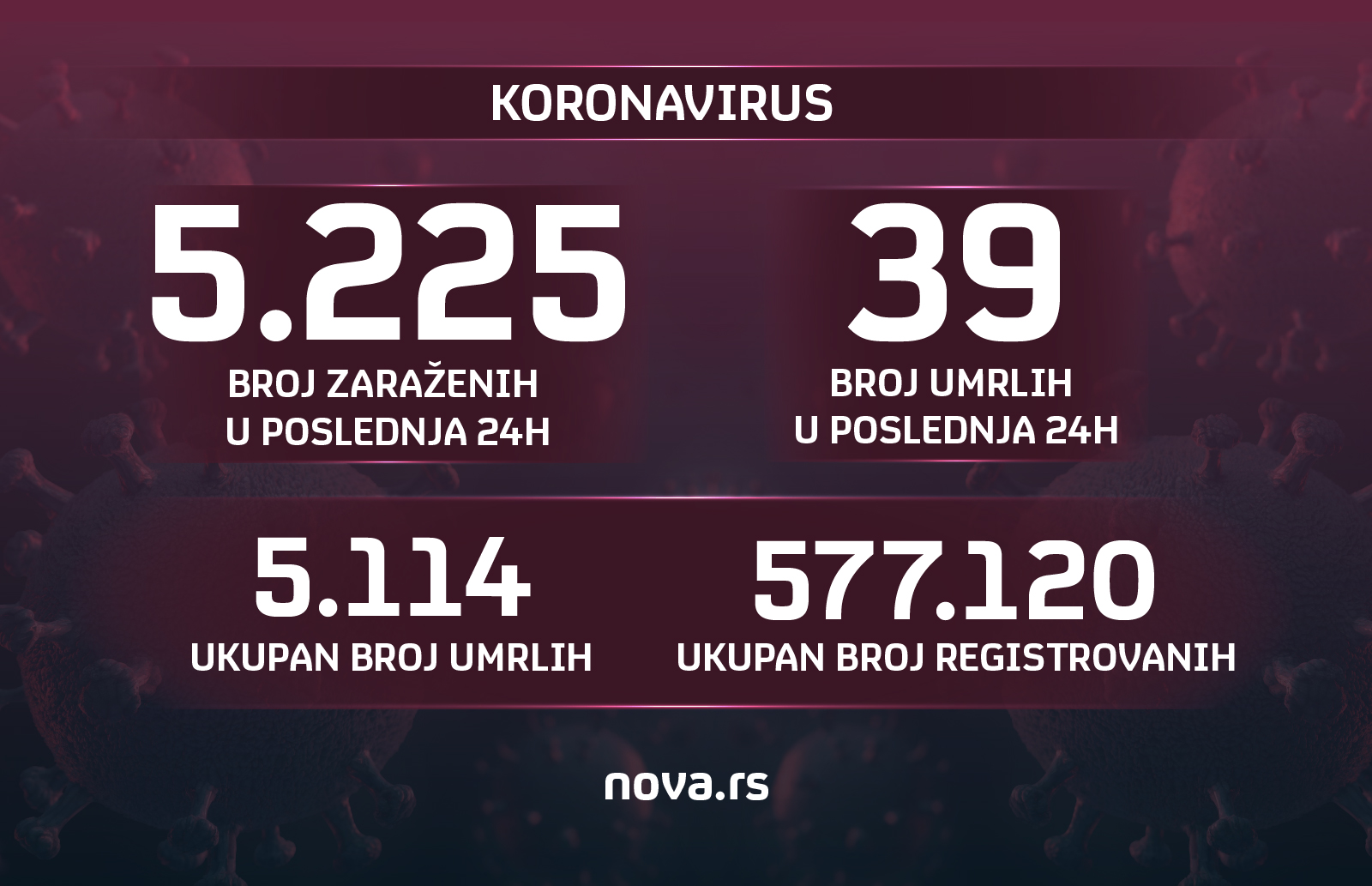 Koronavirus, grafika, brojke