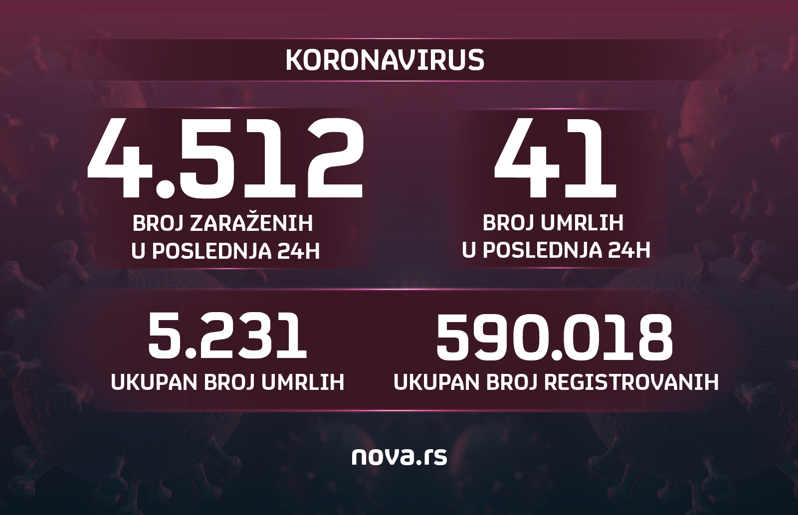 Korona presek, korona grafika, brojke 29.03.2021