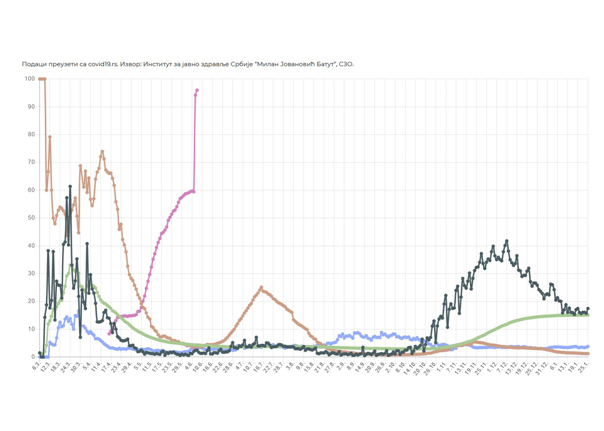 Statistika koronavirus