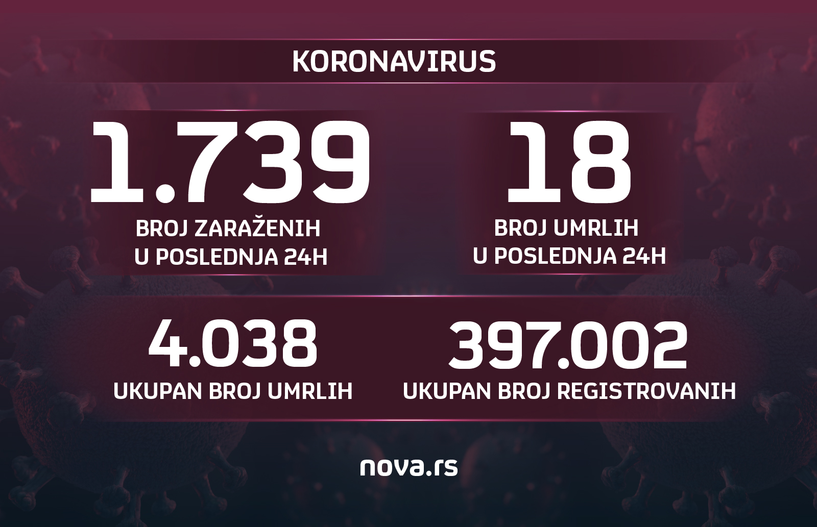 brojke, broj umrlih, broj zarazenih