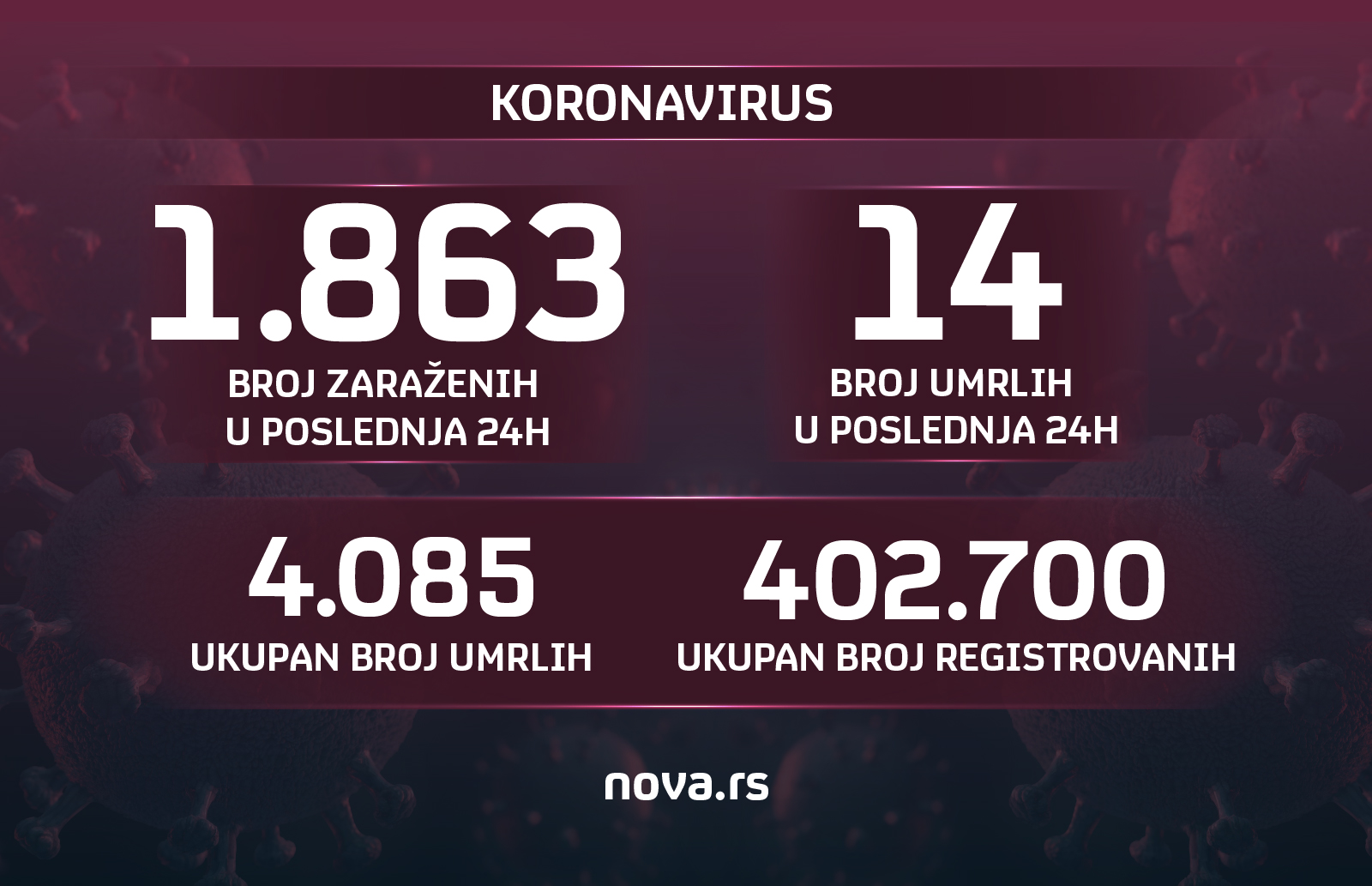 Grafika, 04.02.2021. koronavirus, brojevi, brojke, korona Grafika: Slađana Đermanović/Nova.rs