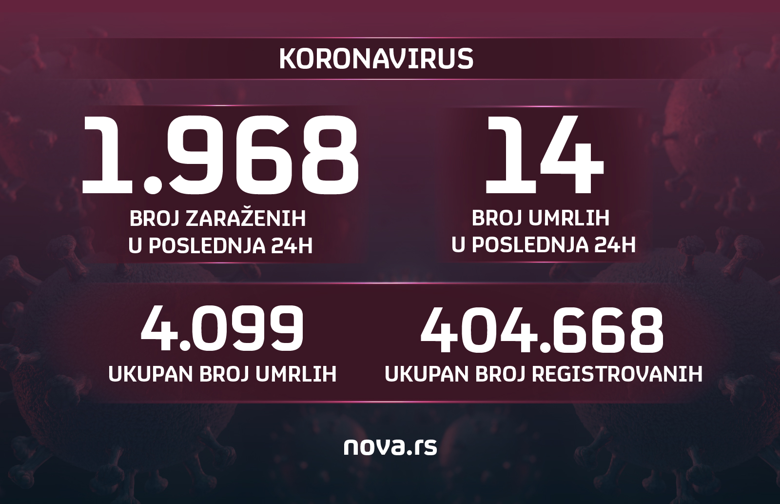 Grafika, brojke, koronavirus, broj zarazenih, broj umrlih