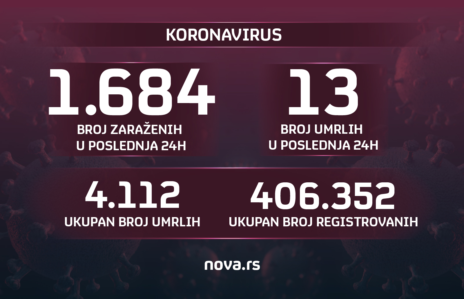 06.02.2021. Korona brojke, cifre, brojevi, broj umrlih, broj zarazenih