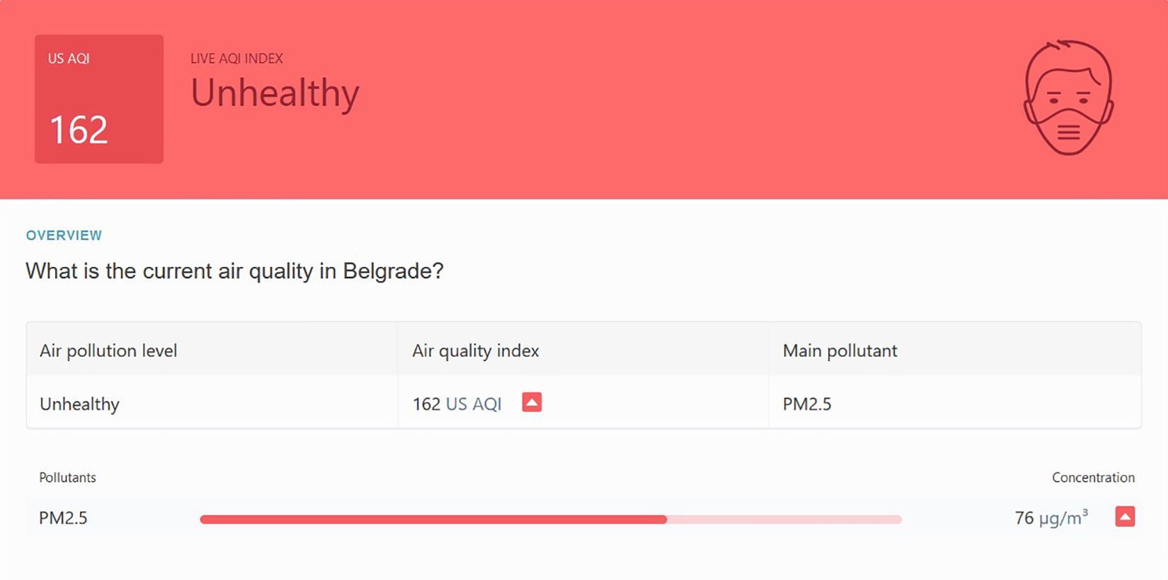 Beograd, zagađenje, zagadjenje, vazduh Foto: iqair.com