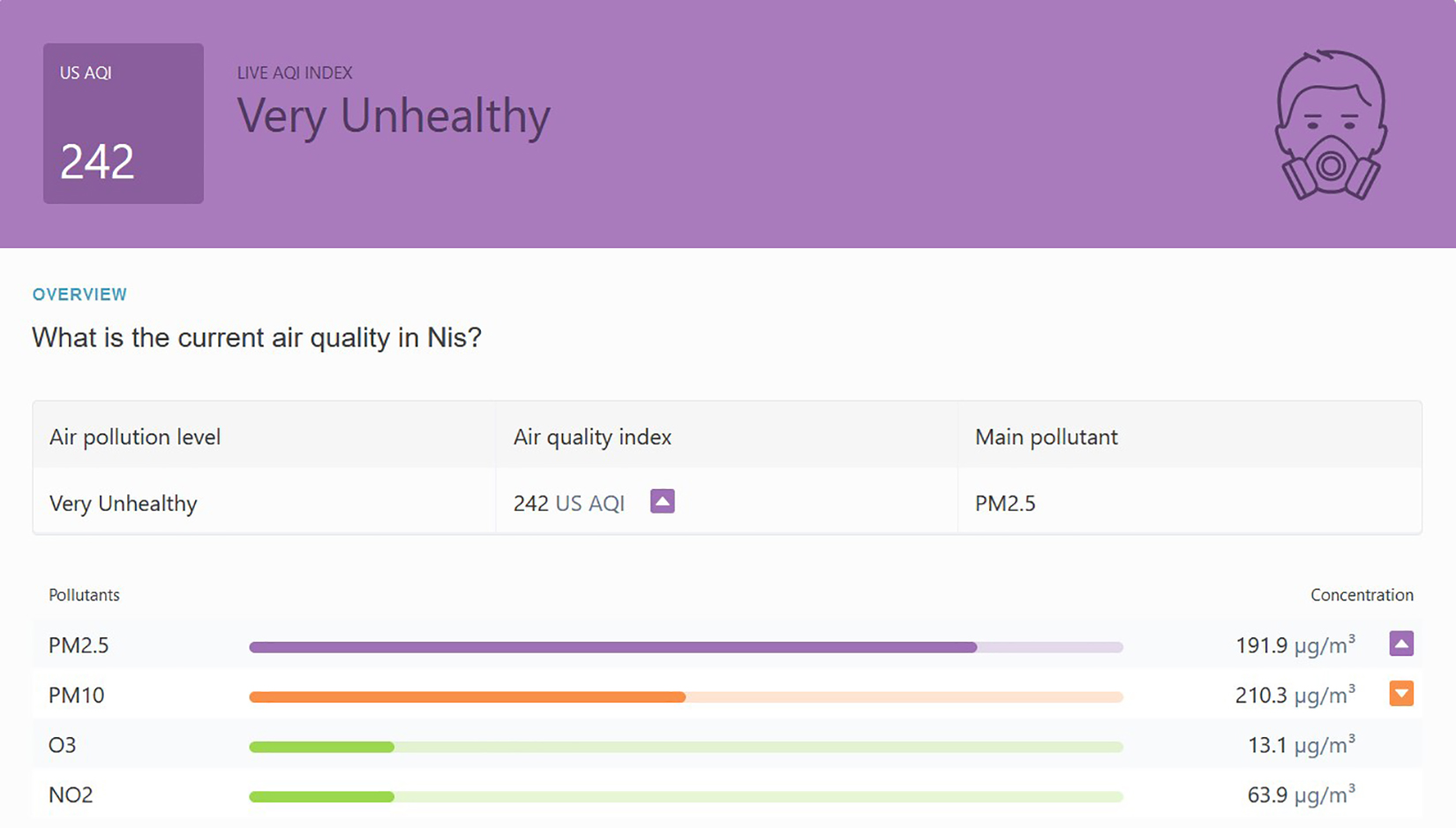 Niš, zagađenje, zagadjenje, vazduh Foto: iqair.com