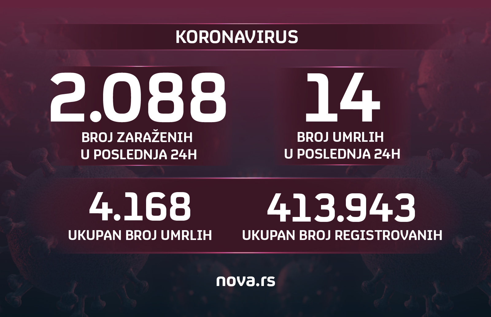 10.02.2021. Koronavirus, korona, brojke, broj zarazenih, broj umrlih
