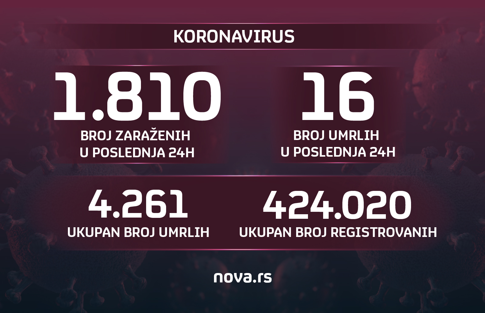 16.02.2021 Grafika, korona, koronavirus, broj zarazenih, broj umrlih, brojke, brojevi