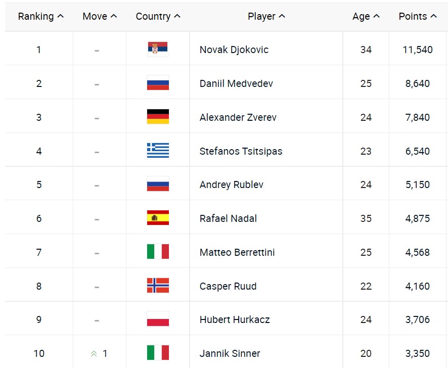 1637564981-Novak-Djokovic.jpg