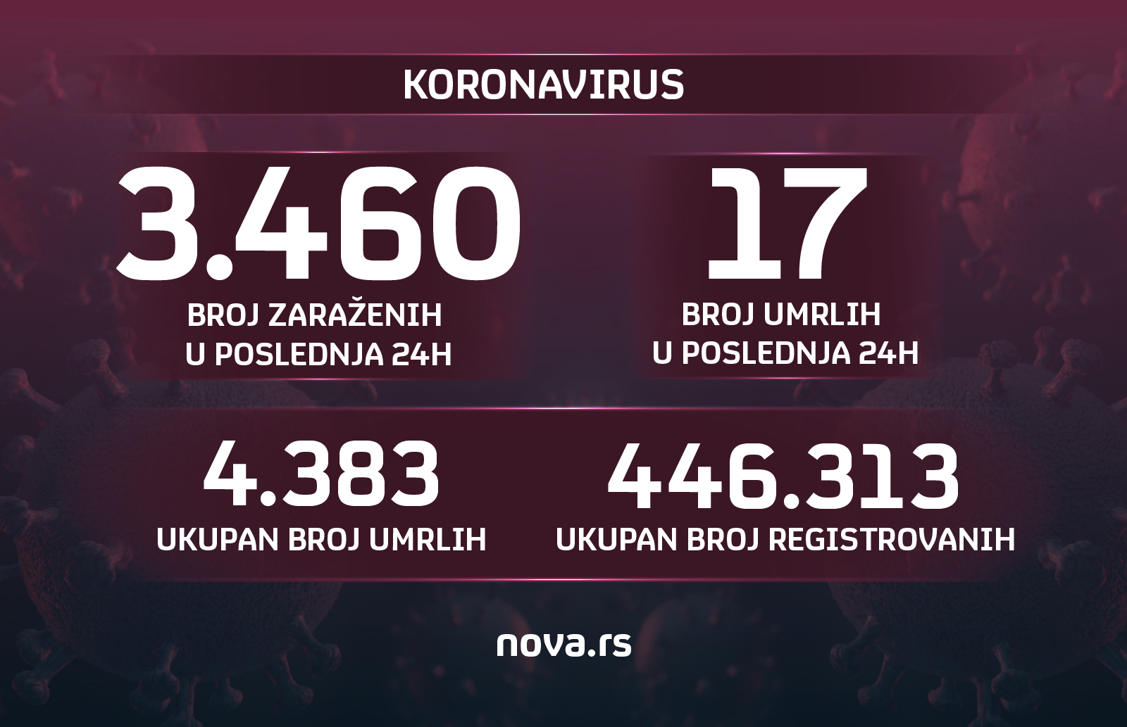 24.02.2021. Koronavirus, korona, broj umrlih, broj zarazenih