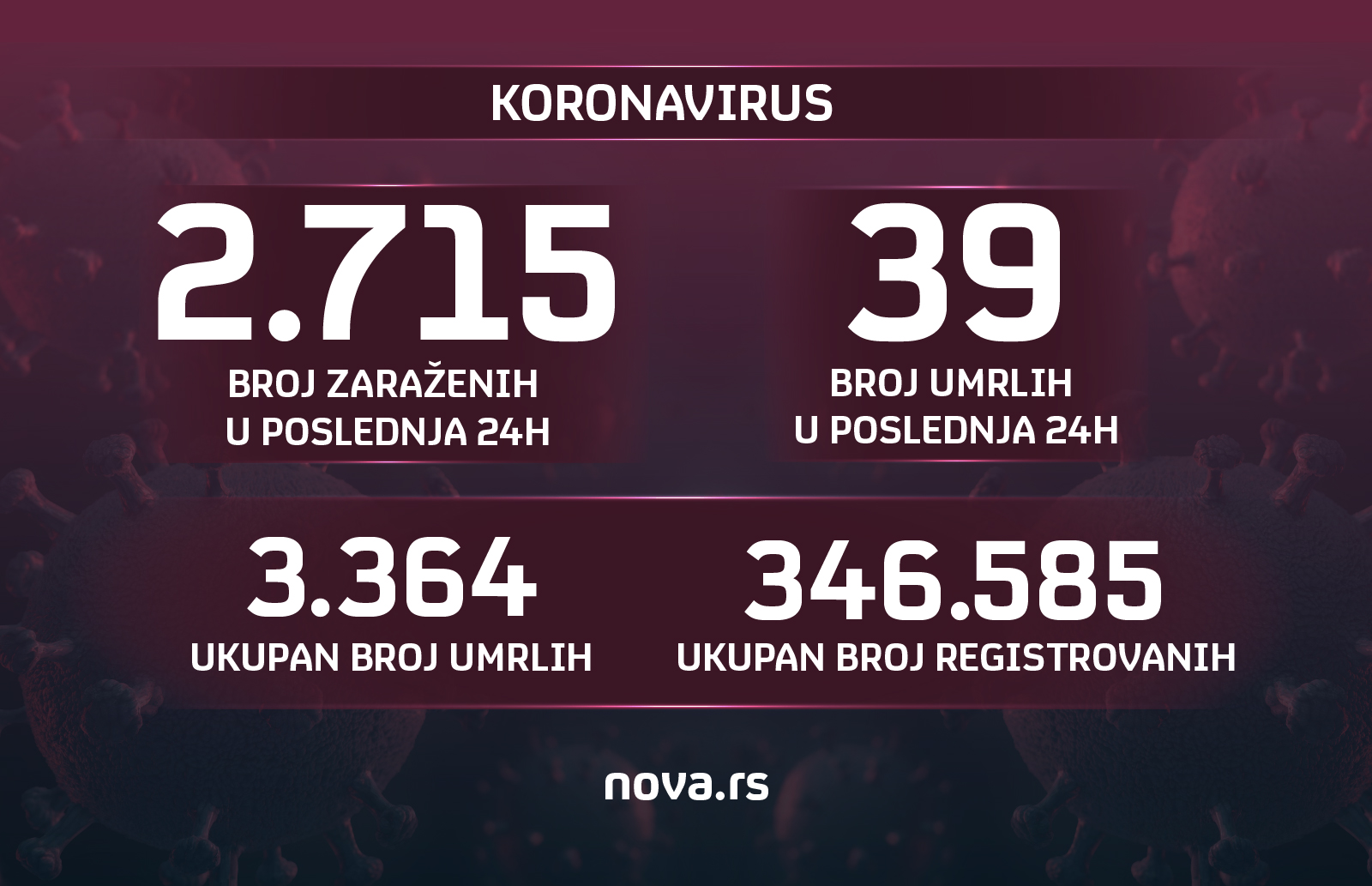 Korona virus, grafika, koronavirus, broj zarazenih, broj umrlih