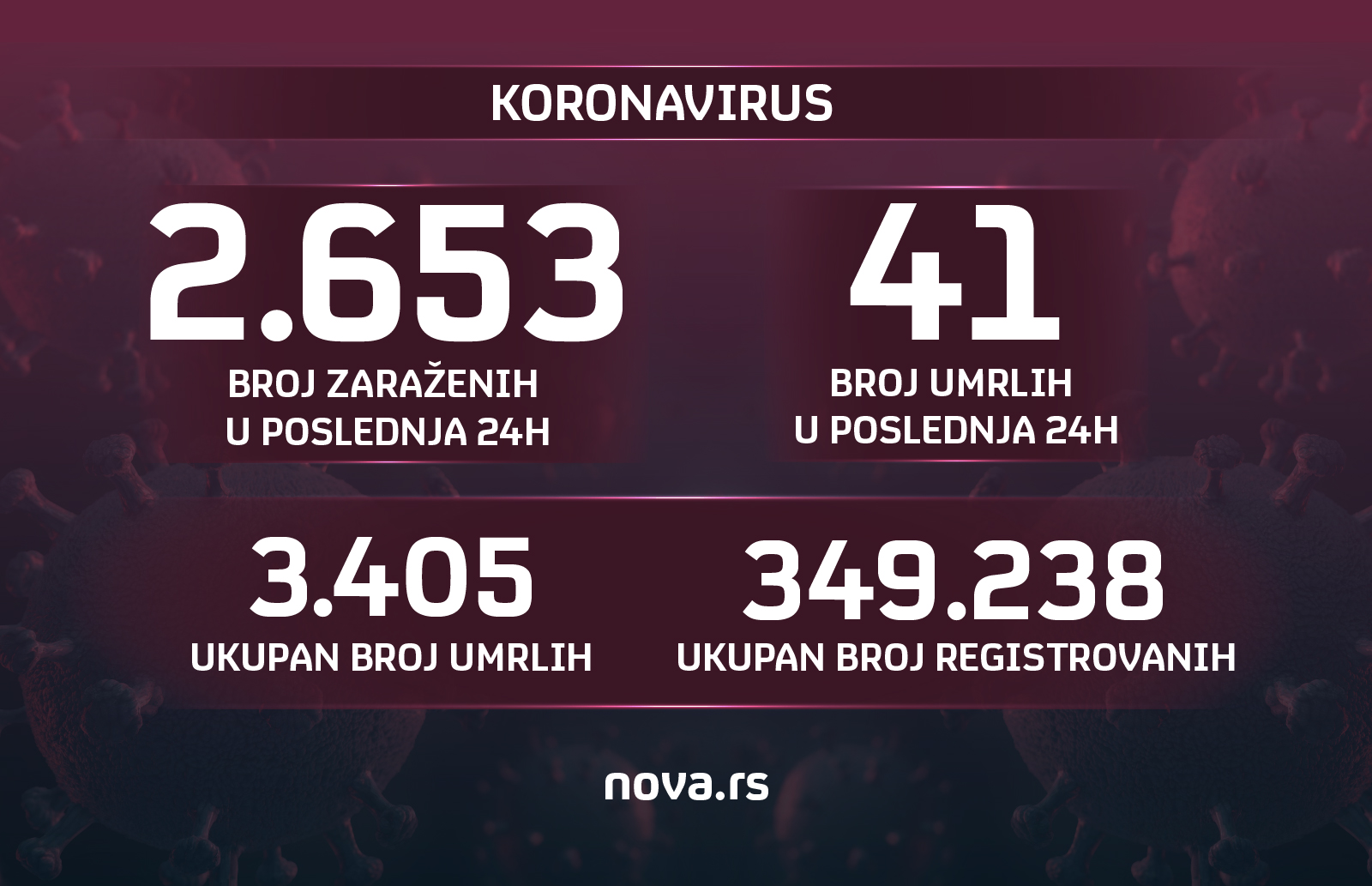 Koronavirus, broj zarazenih, broj umrlih, grafika, cifre, brojevi
